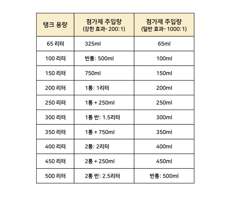 윈스(벨기에) 대형 인젝터 연료첨가제 디젤 인젝터 클리너(대형 트럭/버스) 사진10